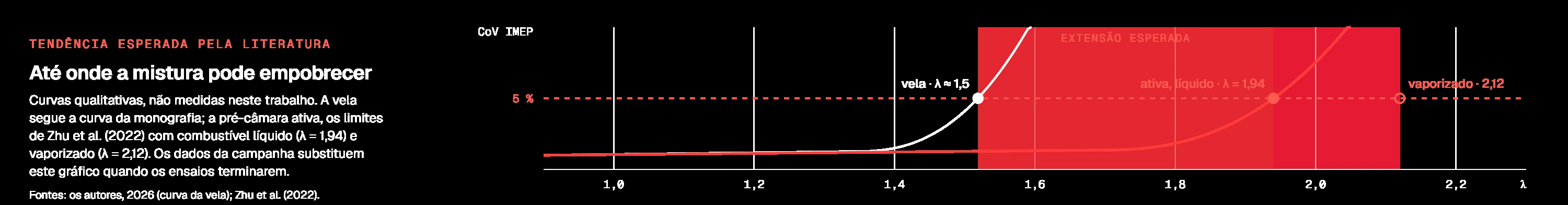 Tendência esperada pela literatura: CoV da IMEP em função de λ; a vela cruza 5 % perto de λ 1,5 e a pré-câmara ativa em λ 1,94 (combustível líquido) ou 2,12 (vaporizado), segundo Zhu et al. (2022).